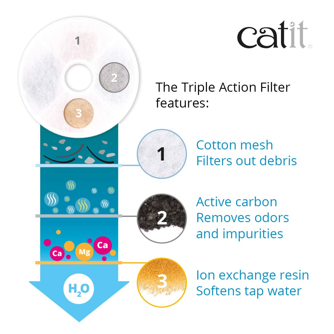 catit-triple-action-filter-12er-pack-ersatzfilter-f-r-blumentrinkbrunnen image 3