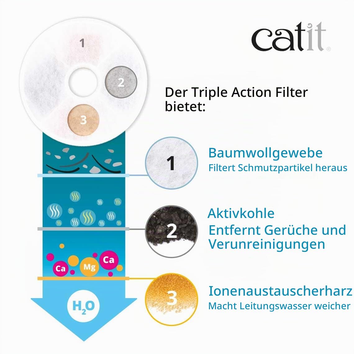 catit-triple-action-filter-2er-pack-ersatzfilter-f-r-trinkbrunnen image 5